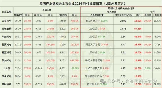 2024上半年照明上市公司业绩排行榜!谁是TOP1?谁在追赶?(图10) 2024上半年照明上市公司业绩排行榜!谁是TOP1?谁在追赶?(图10)