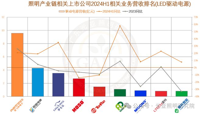 2024上半年照明上市公司业绩排行榜!谁是TOP1?谁在追赶?(图11) 2024上半年照明上市公司业绩排行榜!谁是TOP1?谁在追赶?(图11)