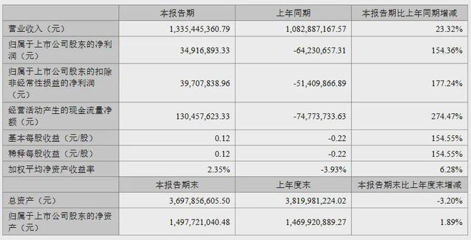利亚德3631亿、欧普3366亿、伊戈尔2053亿…更多半年报来了!(图1) 利亚德3631亿、欧普3366亿、伊戈尔2053亿…更多半年报来了!(图1)