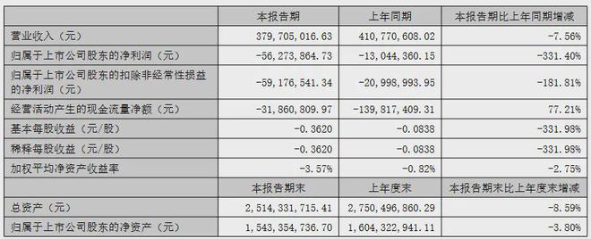 利亚德3631亿、欧普3366亿、伊戈尔2053亿…更多半年报来了!(图2) 利亚德3631亿、欧普3366亿、伊戈尔2053亿…更多半年报来了!(图2)