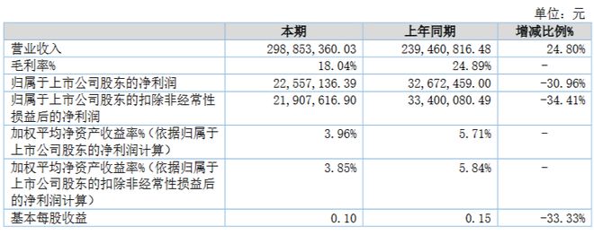 利亚德3631亿、欧普3366亿、伊戈尔2053亿…更多半年报来了!(图4) 利亚德3631亿、欧普3366亿、伊戈尔2053亿…更多半年报来了!(图4)