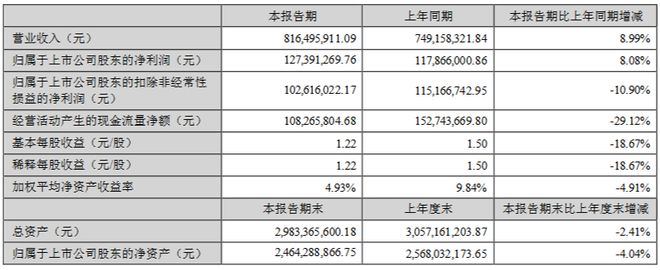 利亚德3631亿、欧普3366亿、伊戈尔2053亿…更多半年报来了!(图3) 利亚德3631亿、欧普3366亿、伊戈尔2053亿…更多半年报来了!(图3)