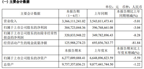 利亚德3631亿、欧普3366亿、伊戈尔2053亿…更多半年报来了!(图8) 利亚德3631亿、欧普3366亿、伊戈尔2053亿…更多半年报来了!(图8)