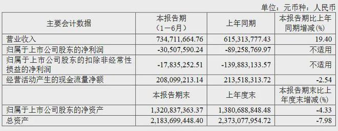 利亚德3631亿、欧普3366亿、伊戈尔2053亿…更多半年报来了!(图6) 利亚德3631亿、欧普3366亿、伊戈尔2053亿…更多半年报来了!(图6)