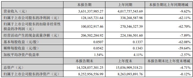 利亚德3631亿、欧普3366亿、伊戈尔2053亿…更多半年报来了!(图9) 利亚德3631亿、欧普3366亿、伊戈尔2053亿…更多半年报来了!(图9)