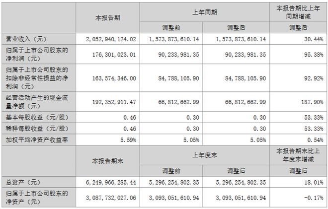利亚德3631亿、欧普3366亿、伊戈尔2053亿…更多半年报来了!(图5) 利亚德3631亿、欧普3366亿、伊戈尔2053亿…更多半年报来了!(图5)