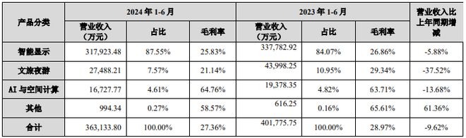 利亚德3631亿、欧普3366亿、伊戈尔2053亿…更多半年报来了!(图10) 利亚德3631亿、欧普3366亿、伊戈尔2053亿…更多半年报来了!(图10)