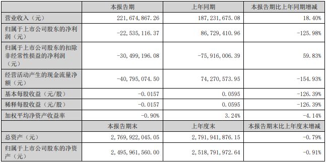 利亚德3631亿、欧普3366亿、伊戈尔2053亿…更多半年报来了!(图12) 利亚德3631亿、欧普3366亿、伊戈尔2053亿…更多半年报来了!(图12)