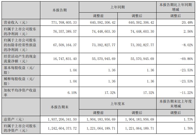 利亚德3631亿、欧普3366亿、伊戈尔2053亿…更多半年报来了!(图11) 利亚德3631亿、欧普3366亿、伊戈尔2053亿…更多半年报来了!(图11)