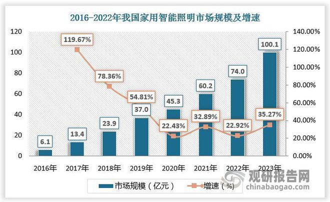 行业 中国智能照明行业竞争格局分析(图3)