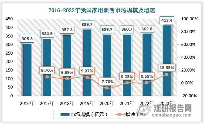 行业 中国智能照明行业竞争格局分析(图2)