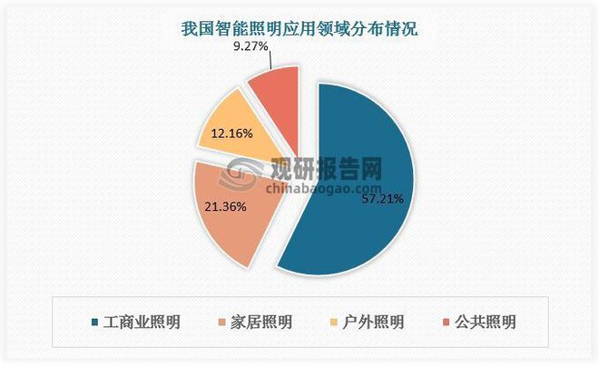 行业 中国智能照明行业竞争格局分析(图1)
