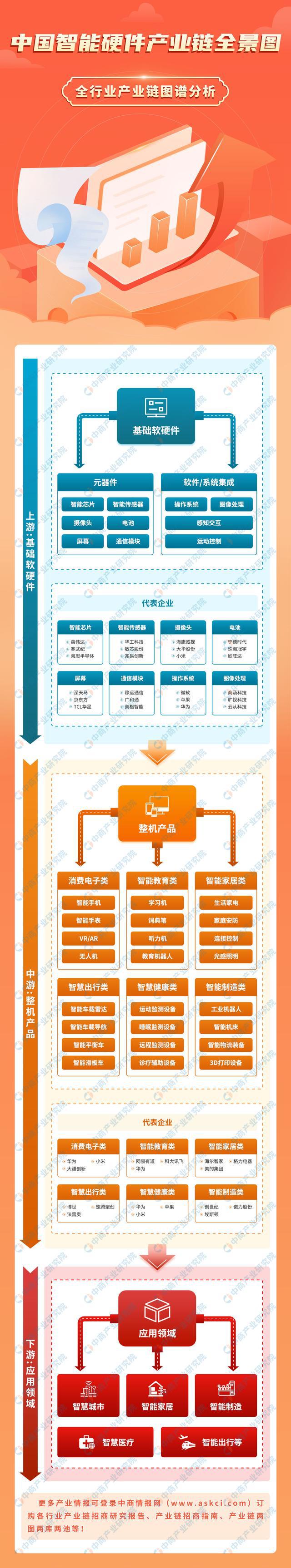 2024年中国智能硬件产业链图谱研究分析(附产业链全景图)(图1) 2024年中国智能硬件产业链图谱研究分析(附产业链全景图)(图1)