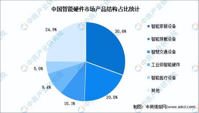 2024年中国智能硬件产业链图谱研究分析(附产业链全景图)(图10) 2024年中国智能硬件产业链图谱研究分析(附产业链全景图)(图10)