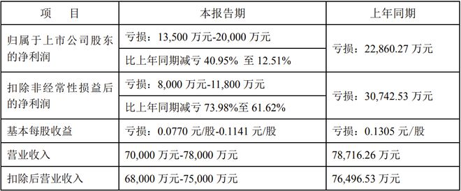 佛山照明、利亚德等8家LED企业公布2024年业绩预告(图9)