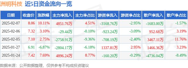洲明科技（300232）2月7日主力资金净买入485176万元(图1)