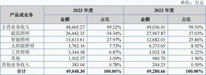 又一LED照明企业拟在北交所上市(图2) 又一LED照明企业拟在北交所上市(图2)