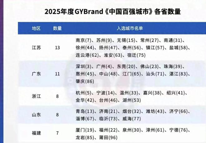 广东11市入围全国百强城市：东莞第20中山第48湛江第83(图1)