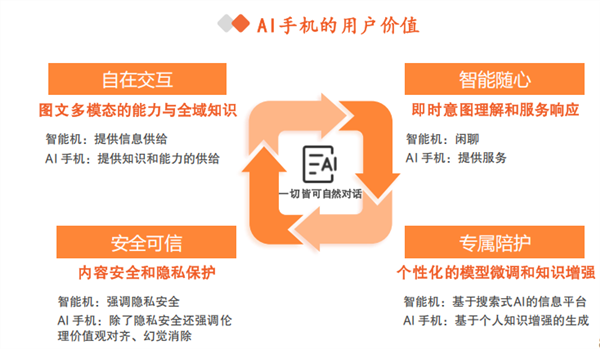 AI＋手机：产业的范式革命与生态重构(图1)