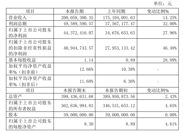 雷特科技2024年预计净利443724万元同比增长2796%生产硬件条件明显提升(图1)