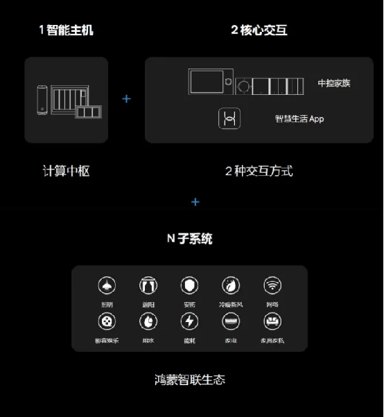 智慧引领未来!秦皇岛也有华为全屋智能社区了!(图5)