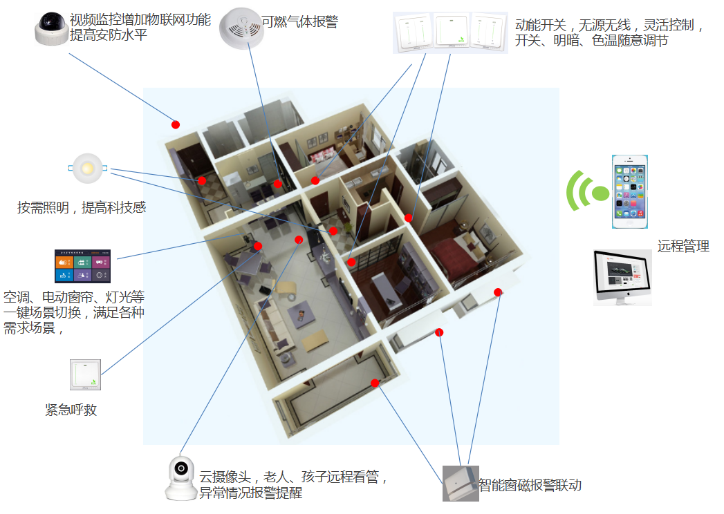 基于融合物联网的智能家居解决方案(图1)