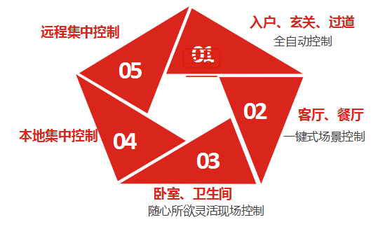 基于融合物联网的智能家居解决方案(图3)