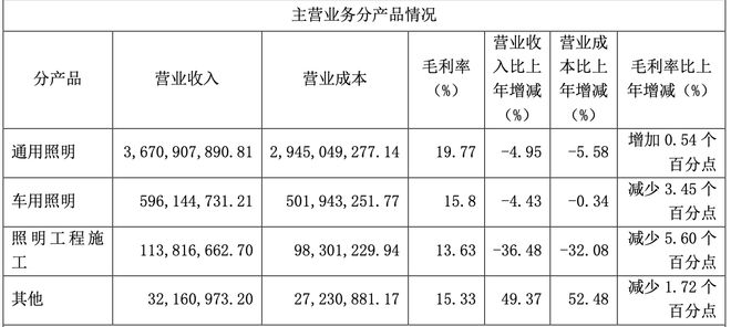 得邦照明押注车载业务2024年营收不升反降(图2)