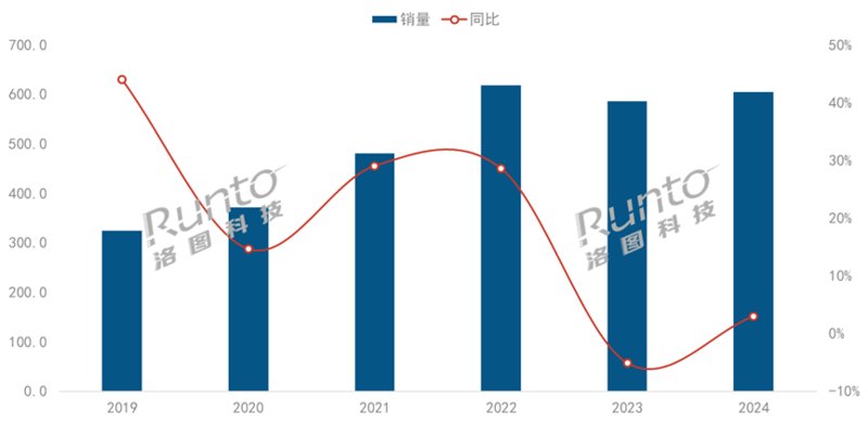 年报2024年中国智能投影规模回升至600万台以上(图1)