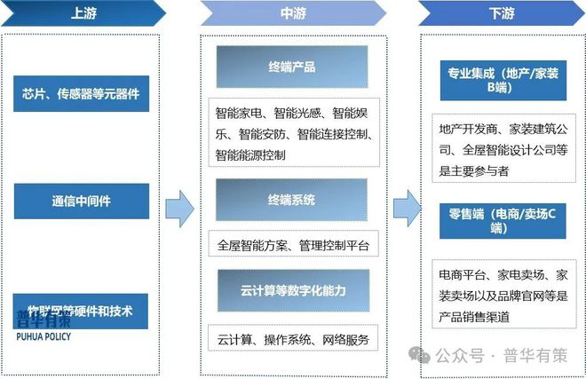 2025-2031年智能家居行业细分市场调研及投资可行性分析(图3)