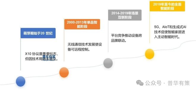 2025-2031年智能家居行业细分市场调研及投资可行性分析(图1)