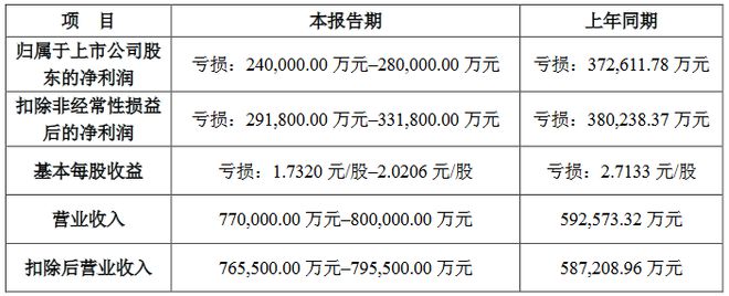 13家LED企公布2024年业绩预告(图13) 13家LED企公布2024年业绩预告(图13)