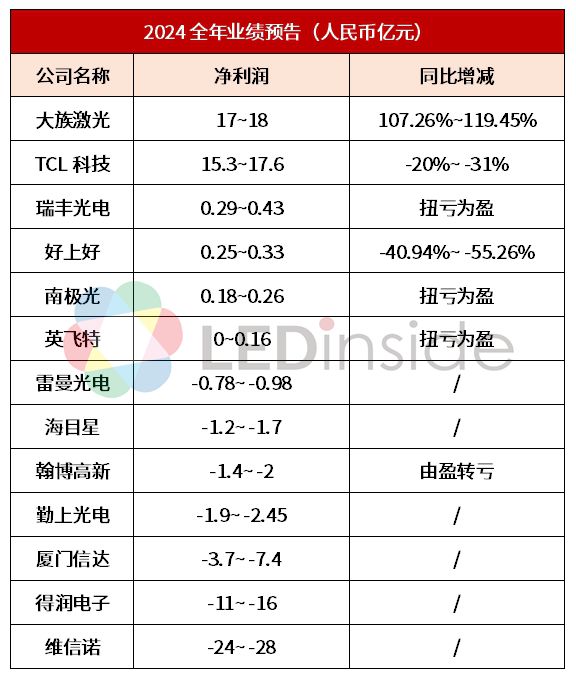 13家LED企公布2024年业绩预告(图1) 13家LED企公布2024年业绩预告(图1)