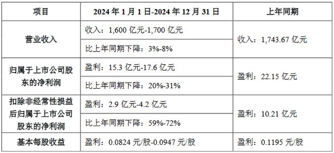 13家LED企公布2024年业绩预告(图3) 13家LED企公布2024年业绩预告(图3)