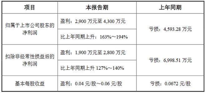 13家LED企公布2024年业绩预告(图4) 13家LED企公布2024年业绩预告(图4)