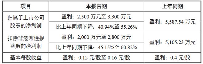 13家LED企公布2024年业绩预告(图5) 13家LED企公布2024年业绩预告(图5)