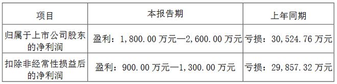 13家LED企公布2024年业绩预告(图6) 13家LED企公布2024年业绩预告(图6)