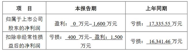 13家LED企公布2024年业绩预告(图7) 13家LED企公布2024年业绩预告(图7)