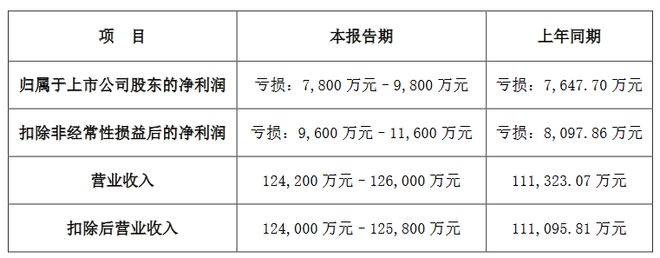 13家LED企公布2024年业绩预告(图8) 13家LED企公布2024年业绩预告(图8)