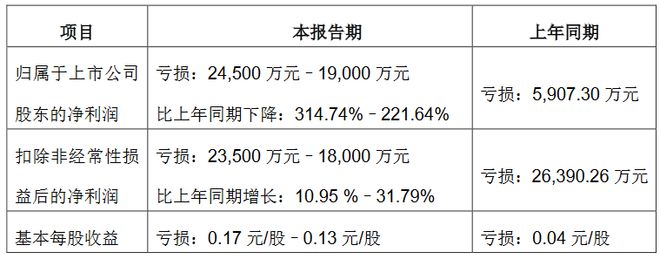 13家LED企公布2024年业绩预告(图10) 13家LED企公布2024年业绩预告(图10)