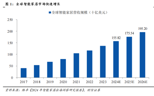 行业确定性趋势 前景广阔！(图3)