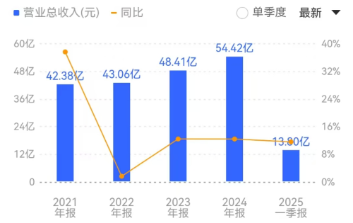 行业确定性趋势 前景广阔！(图5)